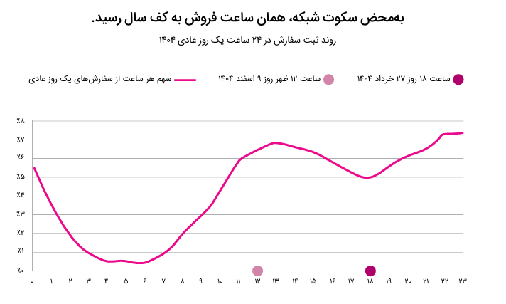 رشد ۸۳ درصدی فروش در بحرانیترین سال اقتصادی اخیر رشد ۸۳ درصدی فروش در بحرانیترین سال اقتصادی اخیر