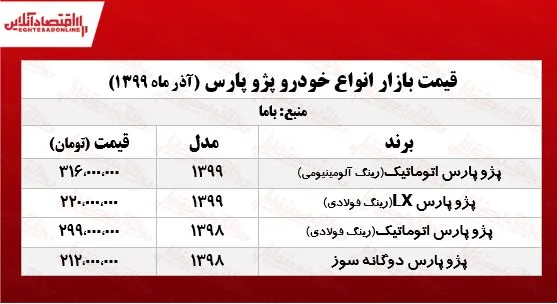 قیمت انواع پژو پرشیا در پایتخت +جدول