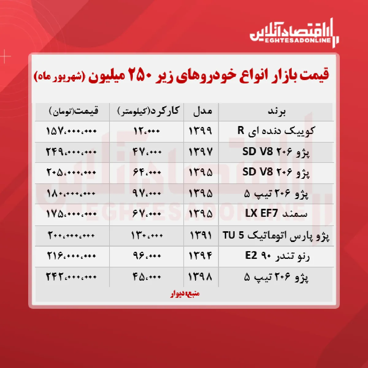 خودروهای زیر ۲۵۰ میلیون تومان + جدول
