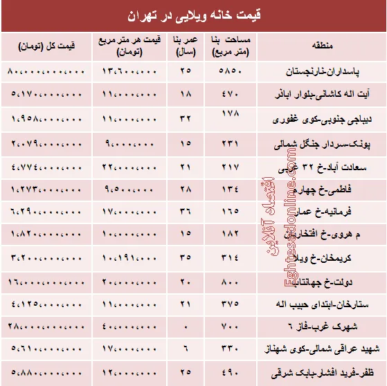 خانه‌های ویلایی تهران چند؟ +جدول