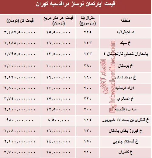 جدیدترین نرخ خانه‌ نوساز در محله اقدسیه؟ +جدول
