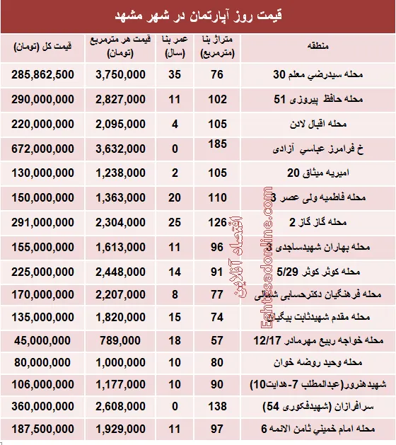قیمت روز آپارتمان در شهر مقدس مشهد؟ +جدول