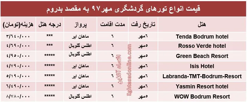 سفر به بدروم ترکیه چقدر آب می‌خورد؟