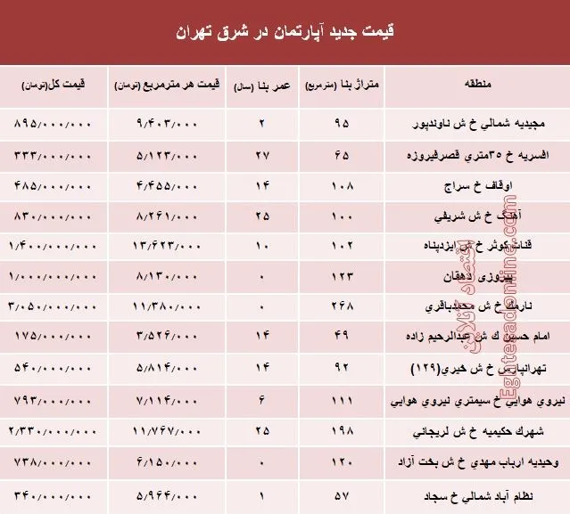 نرخ قطعی معاملات آپارتمان در شرق تهران؟ +جدول