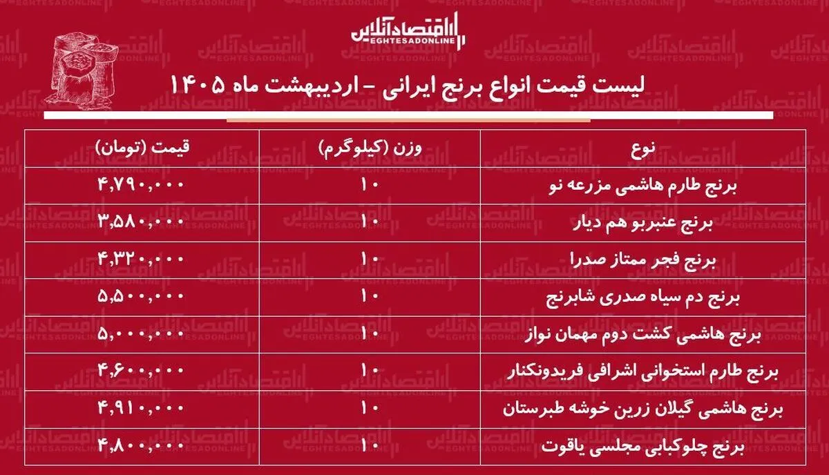 لیست قیمت انواع برنج ایرانی ۲۴ اردیبهشت ۱۴۰۵ / برنج عنبربو، طارم، صدری، دم سیاه و...کیلویی چند شد؟ + جدول