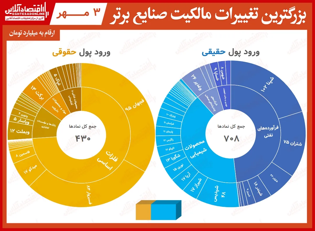 بیشترین تغییر مالکیت حقیقی و حقوقی بورس(۳مهر) / استقبال گرم حقیقی‌‌ها از پالایشی‌ها در اولین روز هفته