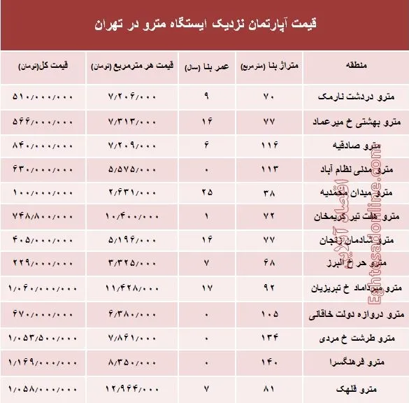 مظنه آپارتمان نزدیک ایستگاه مترو؟ +جدول