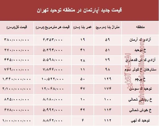 مظنه آپارتمان در منطقه توحید چند؟ +جدول