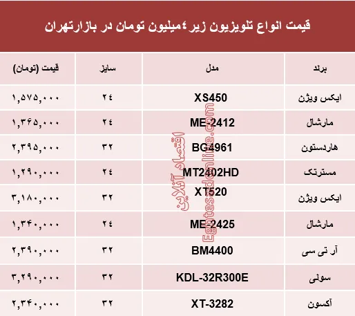 نرخ انواع تلویزیون‌های ارزان قیمت در بازار؟ +جدول