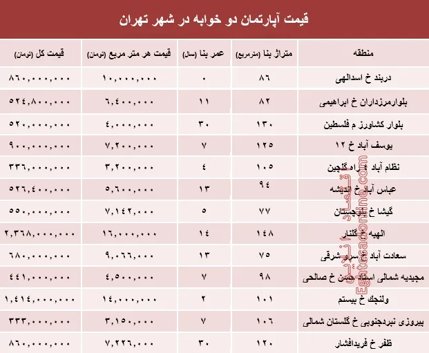 مظنه آپارتمان دوخوابه در شهر تهران؟ +جدول
