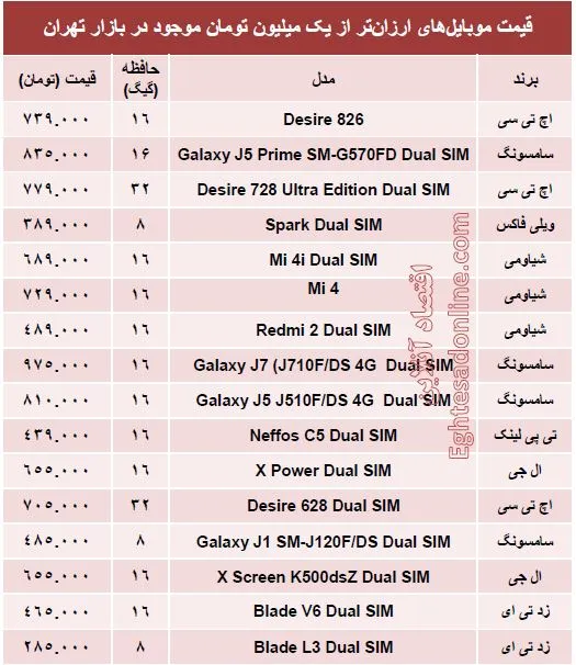 با یک‌میلیون‌تومان چه موبایلی بخریم؟ +جدول