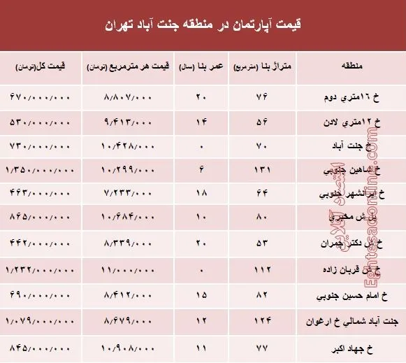 آپارتمان در منطقه جنت آباد چند؟ +جدول