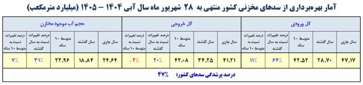 آب به سدها برگشت اما نه به اندازه کافی / کدام سدها هنوز کمتر از ۱۰ درصد آب دارند؟ آب به سدها برگشت اما نه به اندازه کافی / کدام سدها هنوز کمتر از ۱۰ درصد آب دارند؟