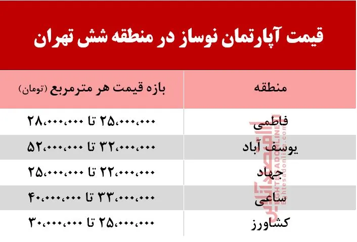 قیمت آپارتمان نوساز در منطقه شش تهران +جدول