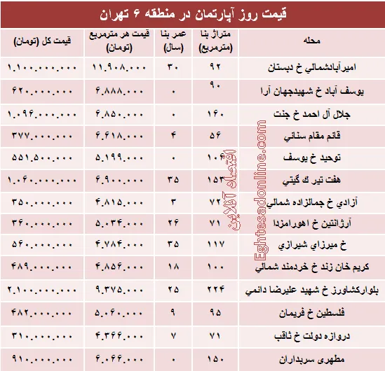 نرخ قطعی آپارتمان در منطقه ۶ تهران؟ +جدول