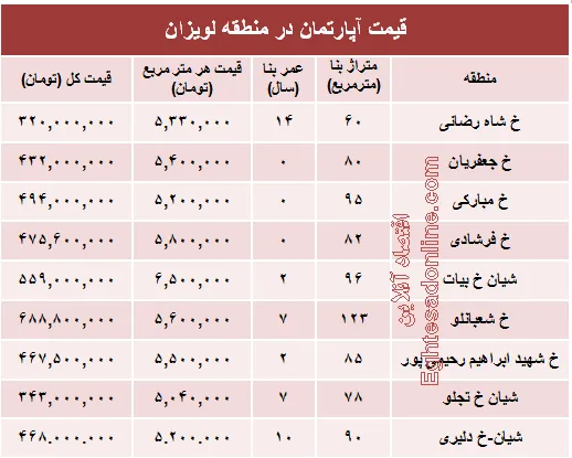 آپارتمان در منطقه لویزان چند؟+جدول