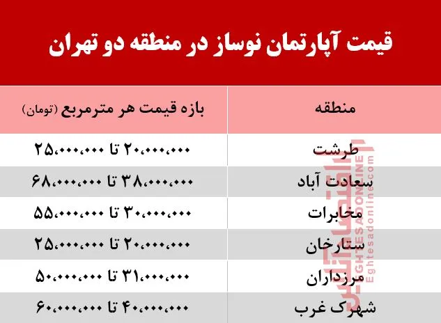 قیمت آپارتمان نوساز در منطقه دو تهران +جدول