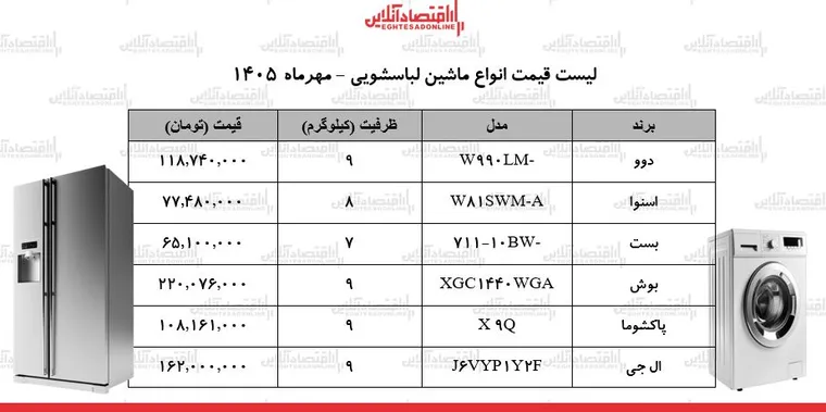 قیمت جدید انواع ماشین لباسشویی در بازار / لباسشویی ۷ تا ۹ کیلویی ایرانی و خارجی چند شد؟ + جدول ۱۰ مهر ۱۴۰۵