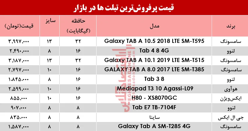 نرخ پرفروش‌ترین تبلت‌ها در بازار؟+جدول