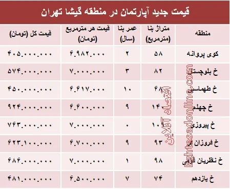 مظنه آپارتمان در منطقه گیشا؟ +جدول
