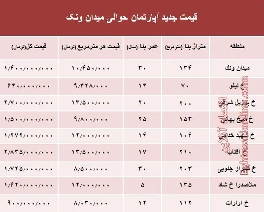آپارتمان حوالی میدان ونک چند؟ +جدول