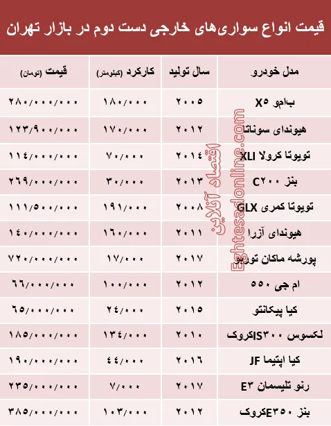 خودروهای‌ خارجی دست‌دوم چند؟ +جدول