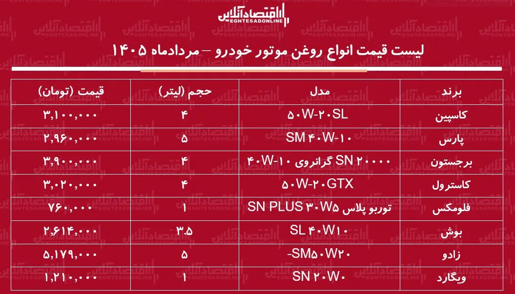 قیمت روغن موتور خودرو
