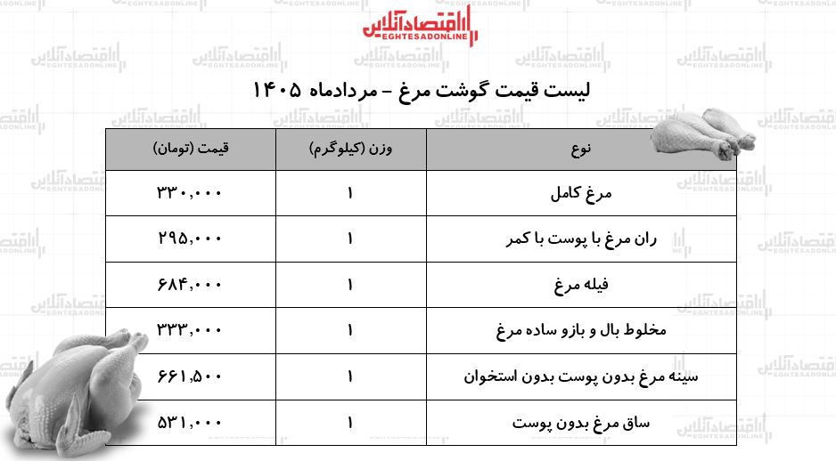 قیمت جدید گوشت مرغ امروز ۱۷ مرداد ۱۴۰۵ | مرغ کامل کیلویی چند شد؟ + جدول قیمت جدید گوشت مرغ امروز ۱۷ مرداد ۱۴۰۵ | مرغ کامل کیلویی چند شد؟ + جدول