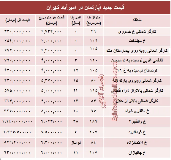 مظنه آپارتمان در امیرآباد تهران؟ +جدول