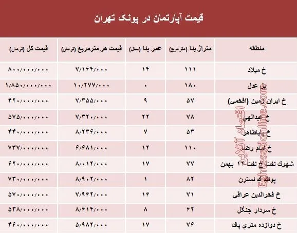 آپارتمان در منطقه پونک چند؟ +جدول