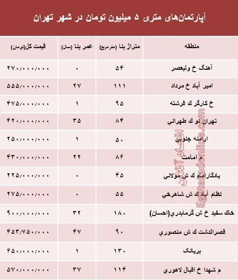 آپارتمان‌های متری ۵ میلیون تهران کجاست؟ +جدول
