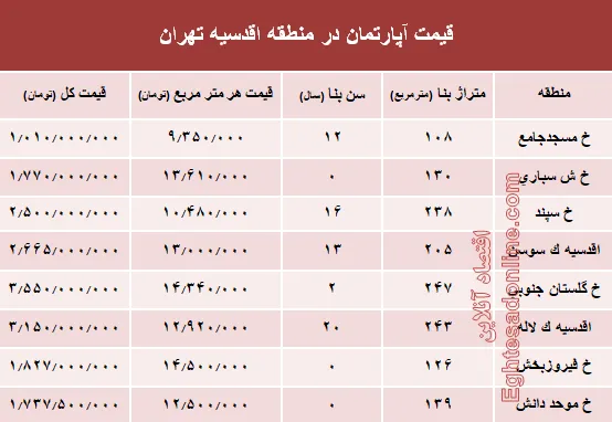 جدیدترین نرخ خانه‌ در محله اقدسیه؟ +جدول