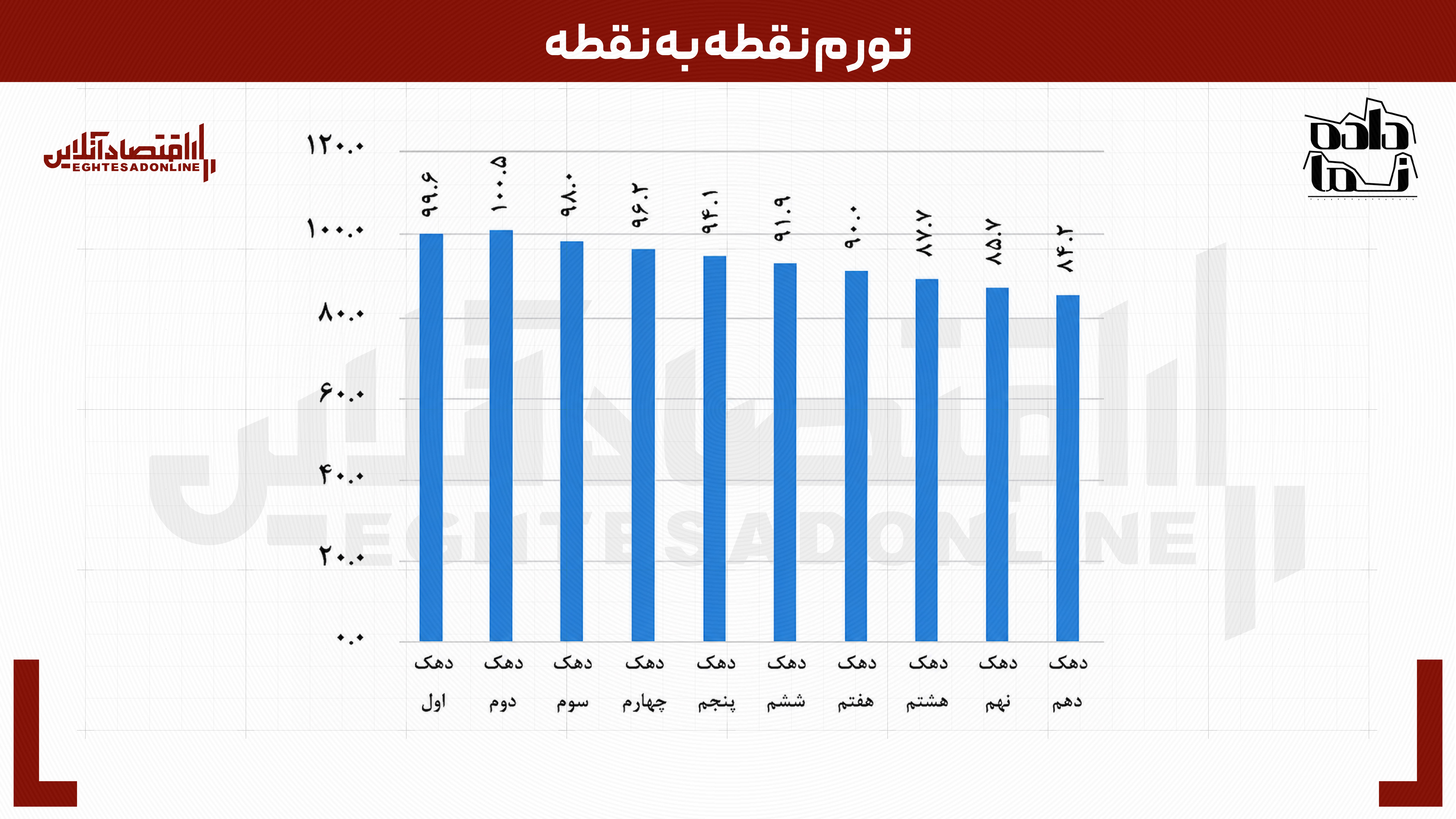 تورم ۱۰۰ درصدی اقتصاد ایران دو ماهه شد | ارزانی بیسابقه گوشت بعد از ۸سال تورم ۱۰۰ درصدی اقتصاد ایران دو ماهه شد | ارزانی بیسابقه گوشت بعد از ۸سال