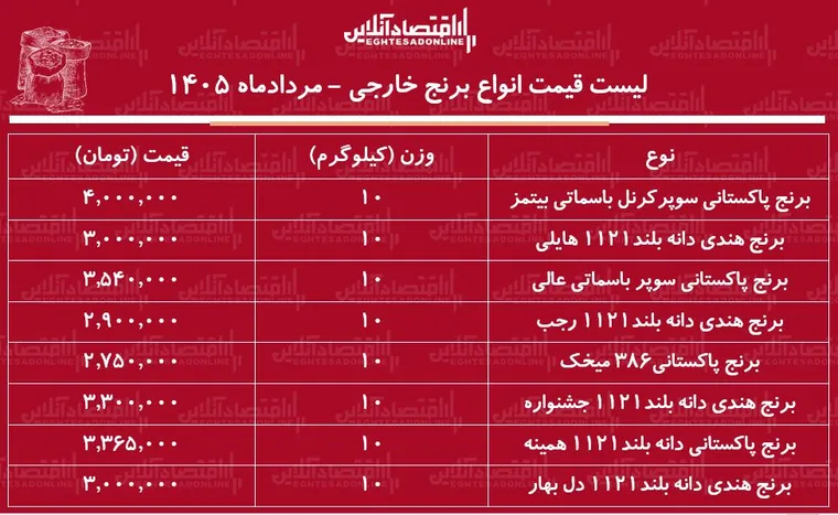 لیست قیمت انواع برنج وارداتی ۱۲ مرداد ۱۴۰۵ | برنج هندی و پاکستانی درجه یک کیلویی چند شد؟ + جدول