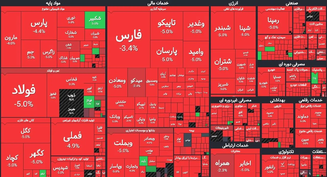 خونین&zwnj;شدن تابلوی بورس پس از شهادت سردار/ ریزش مقطعی یا ورود به اصلاح زمانی؟