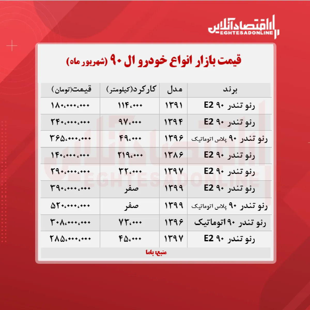 ال ۹۰، ۳۹۰ میلیون تومان شد + جدول