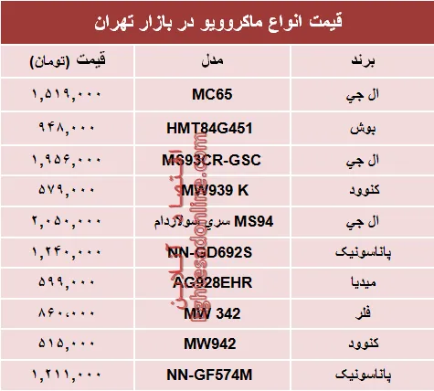 قیمت انواع ماکروویو در بازار؟ +جدول