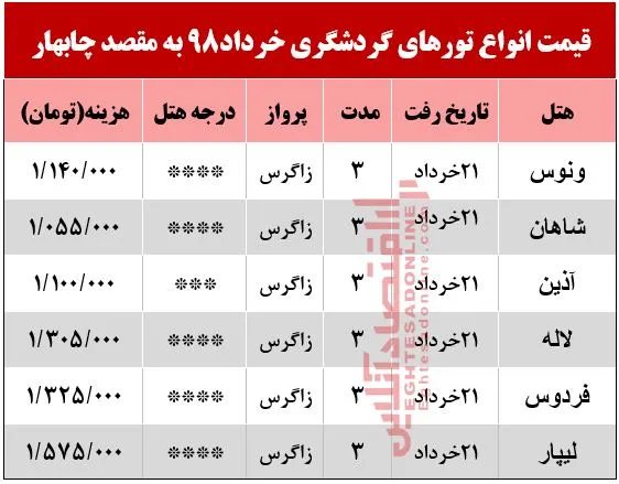 سفر به چابهار چند تمام می‌شود؟