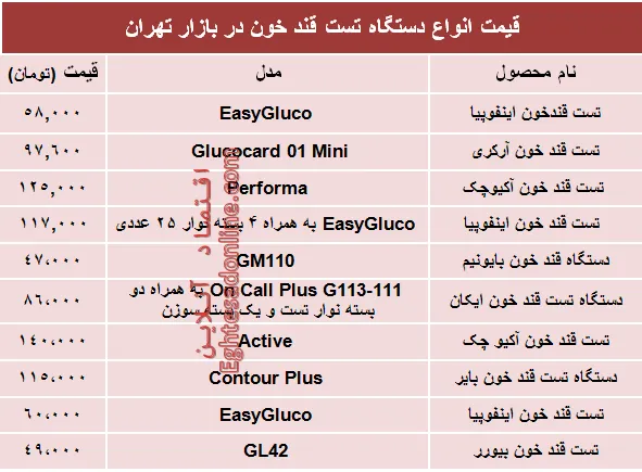 نرخ انواع دستگاه تست قند خون دربازار؟ +جدول