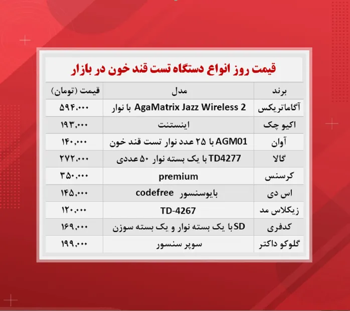 قیمت دستگاه تست قند خون (۱۴۰۰/۸/۳۰)