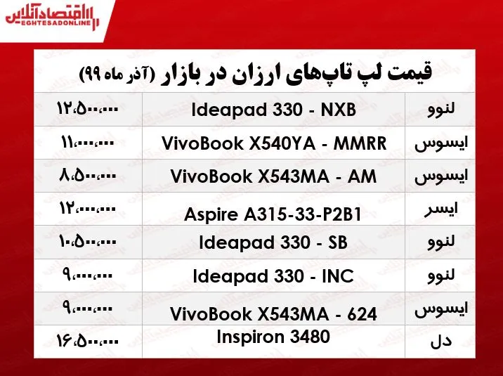 لپ تاپ‌های ارزان بازار چند؟ +جدول