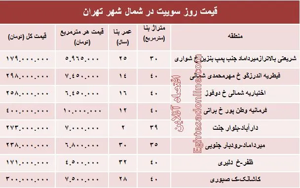 سوییت در شمال شهر تهران چند؟ +جدول