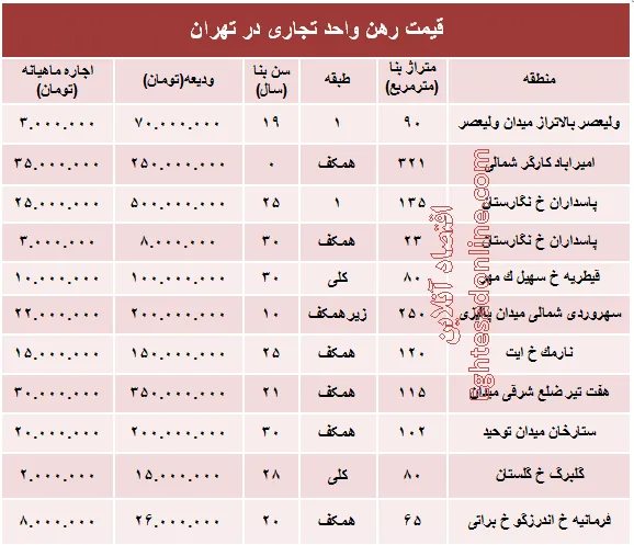 نرخ قطعی رهن واحد تجاری در تهران + جدول