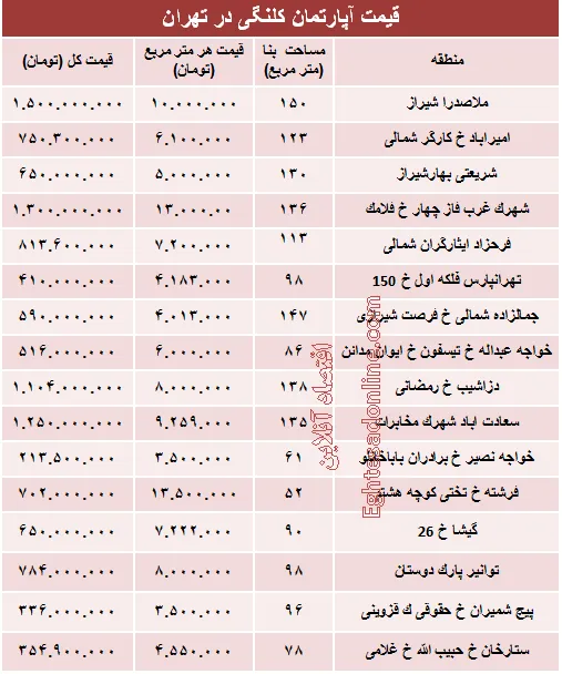 مظنه واحدهای کلنگی در تهران؟ +جدول