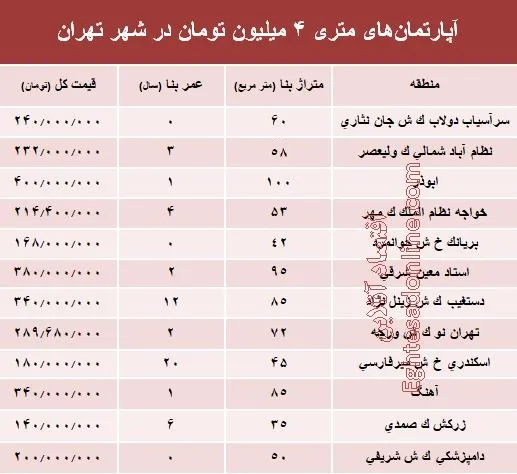 آپارتمان‌های متری ۴ میلیون تهران کجاست؟ +جدول