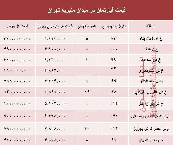 قیمت آپارتمان در میدان منیریه تهران؟ +جدول