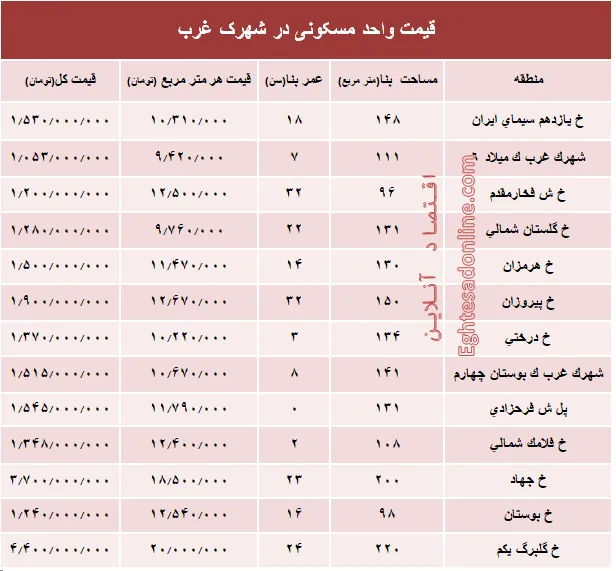 نرخ قطعی آپارتمان در شهرک غرب؟ +جدول