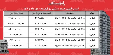 لیست-قیمت-خرید-مسکن-در-قیطریه-خرید-آپارتمان-2-خوابه-در-این-محله-چقدر-سرمایه-نیاز-دارد-جدول-مهر-1405