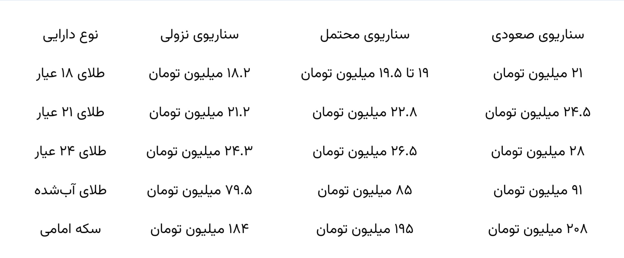 پیش‌بینی قیمت طلا تا پایان مرداد ۱۴۰۵؛ آیا اکنون زمان مناسبی برای خرید طلا است؟