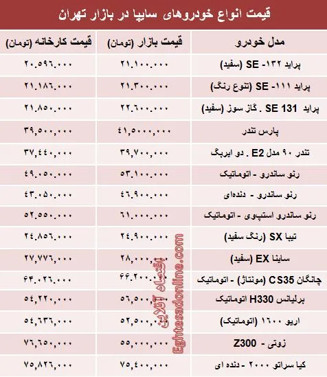 قیمت‌ محصولات سایپا از کارخانه تا بازار +جدول